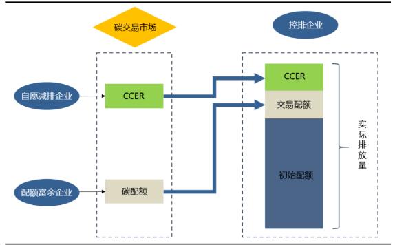 CCER對國內企業碳排放市場體系標準機制要求