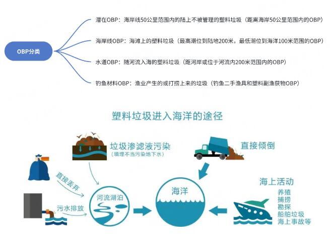 OBP海洋塑料認證對廢棄塑料產品回收可持續環保方案